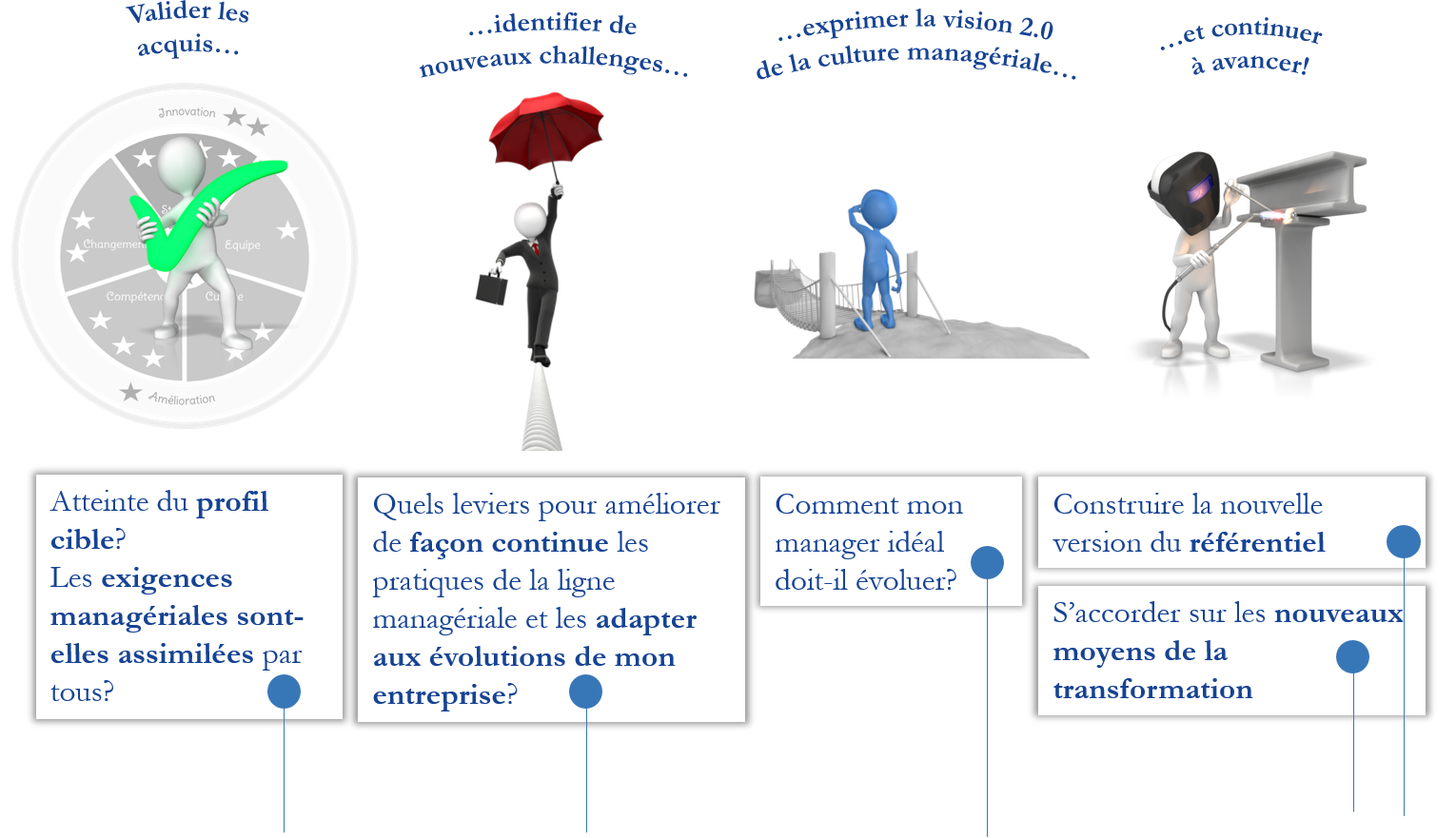 Bilan des pistes d'amélioration