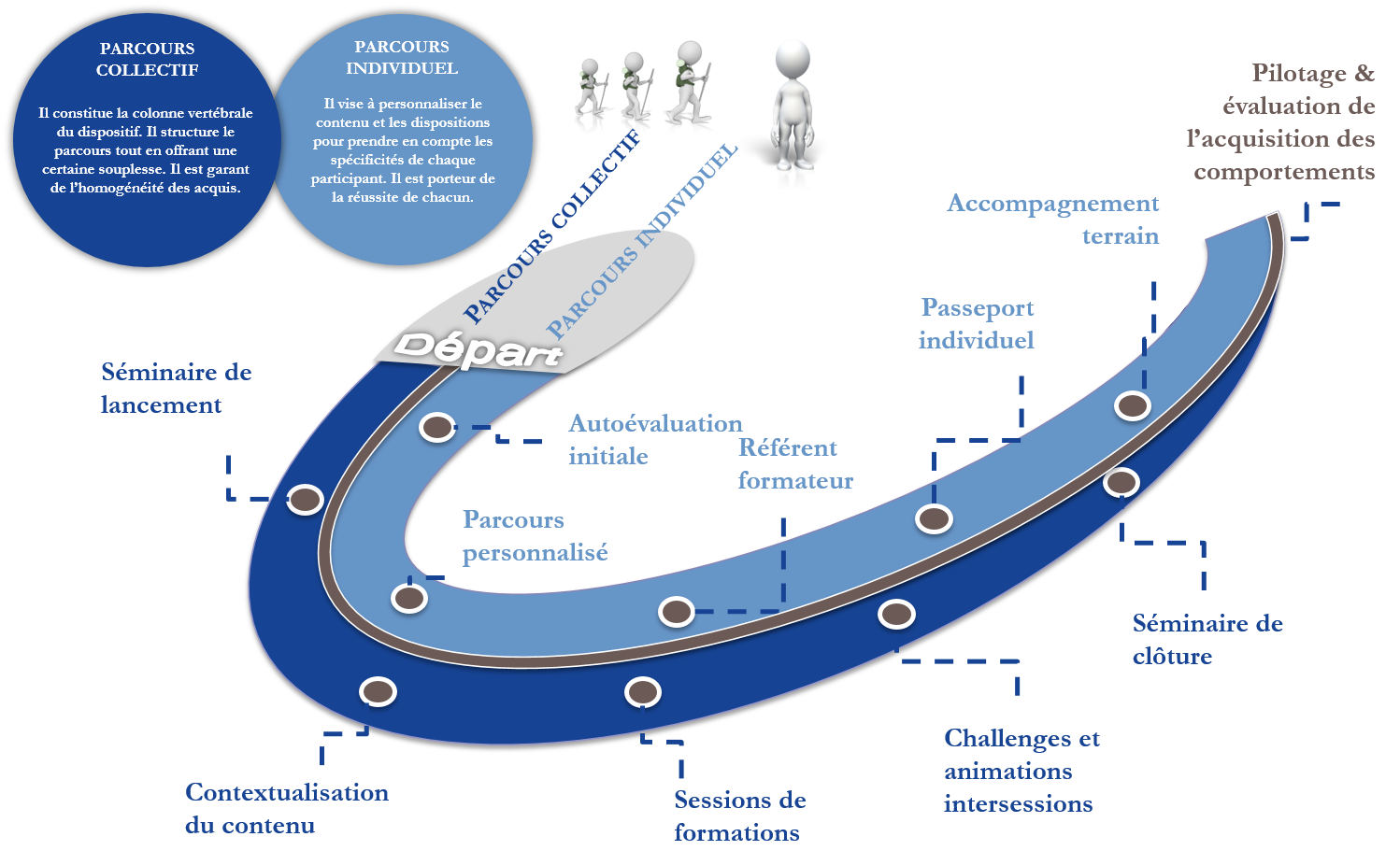 Parcours transformation